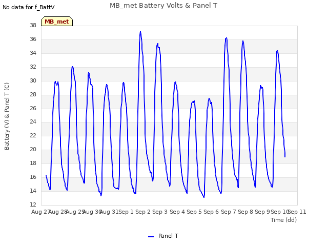 plot of MB_met Battery Volts & Panel T