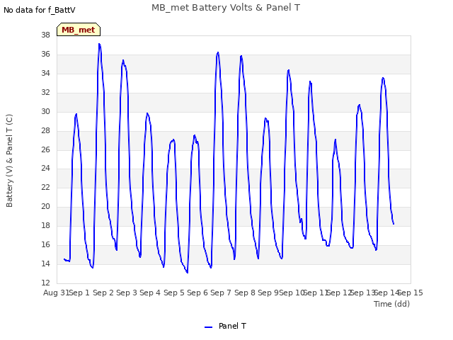 plot of MB_met Battery Volts & Panel T