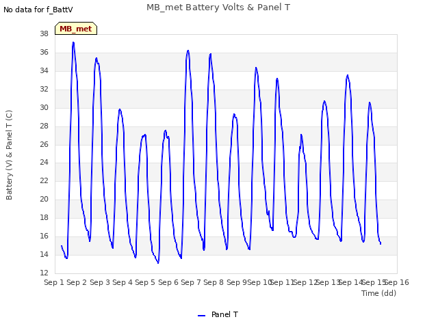 plot of MB_met Battery Volts & Panel T