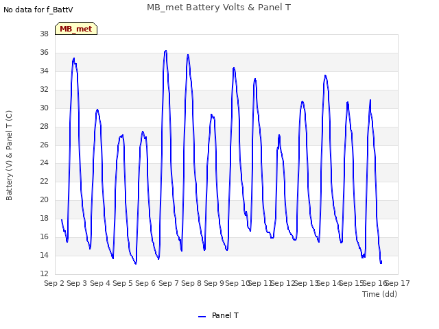 plot of MB_met Battery Volts & Panel T