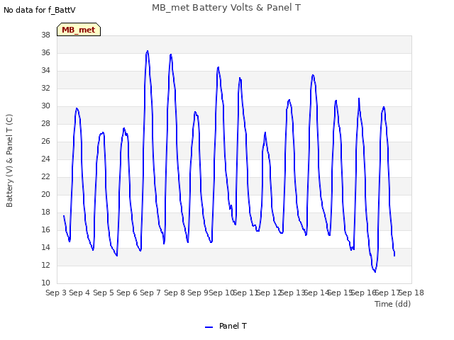 plot of MB_met Battery Volts & Panel T