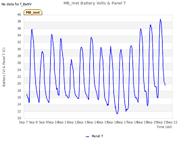 plot of MB_met Battery Volts & Panel T