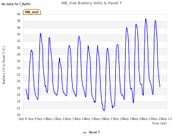 plot of MB_met Battery Volts & Panel T