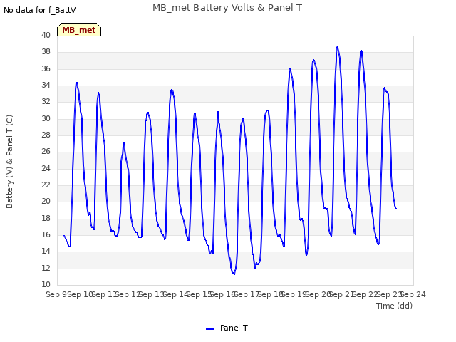 plot of MB_met Battery Volts & Panel T