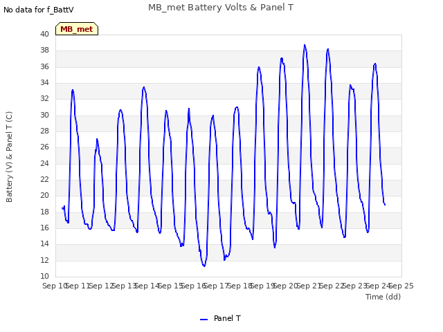 plot of MB_met Battery Volts & Panel T