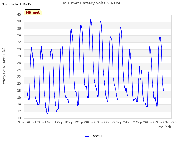 plot of MB_met Battery Volts & Panel T