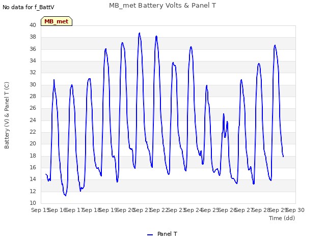 plot of MB_met Battery Volts & Panel T