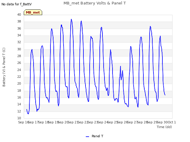 plot of MB_met Battery Volts & Panel T