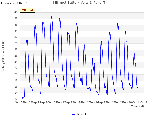 plot of MB_met Battery Volts & Panel T