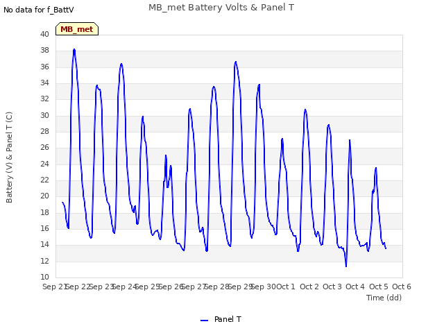 plot of MB_met Battery Volts & Panel T