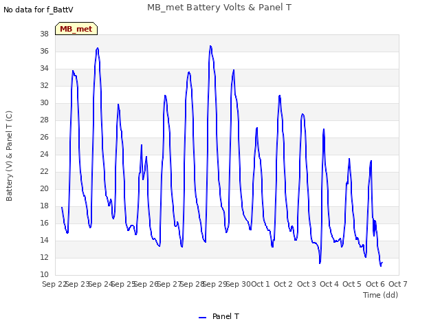 plot of MB_met Battery Volts & Panel T