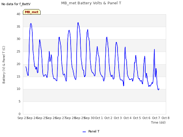 plot of MB_met Battery Volts & Panel T