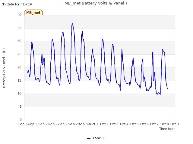 plot of MB_met Battery Volts & Panel T