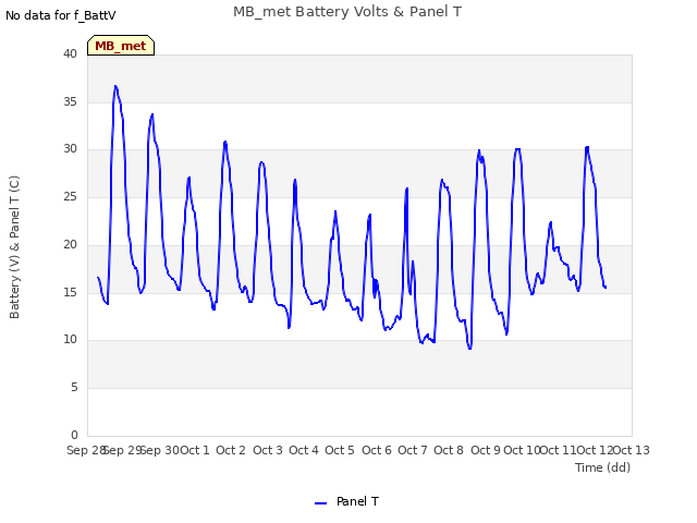 plot of MB_met Battery Volts & Panel T