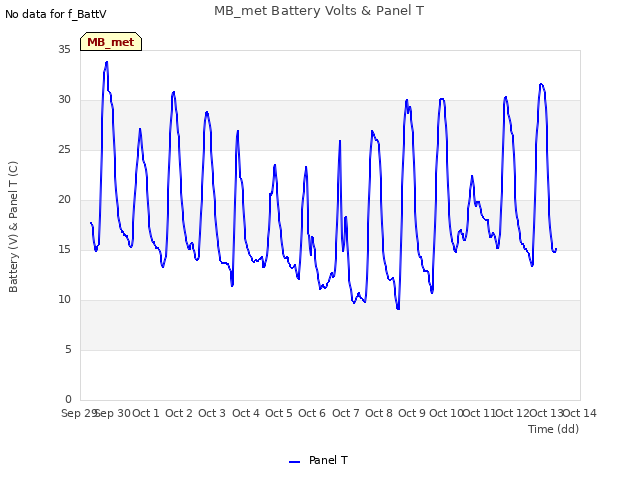 plot of MB_met Battery Volts & Panel T