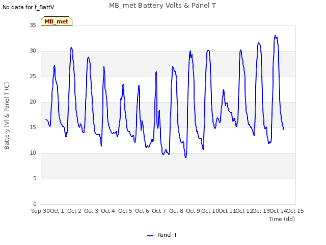 plot of MB_met Battery Volts & Panel T