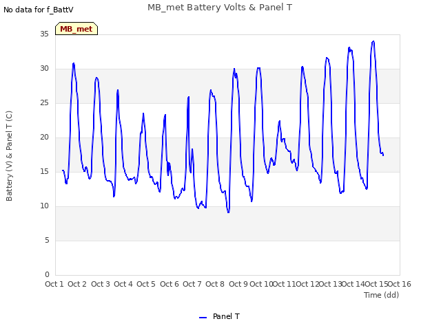 plot of MB_met Battery Volts & Panel T