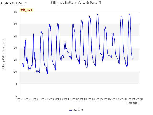 plot of MB_met Battery Volts & Panel T