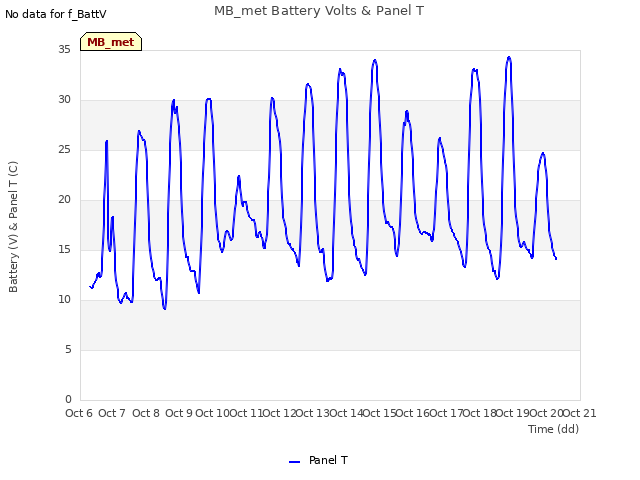 plot of MB_met Battery Volts & Panel T