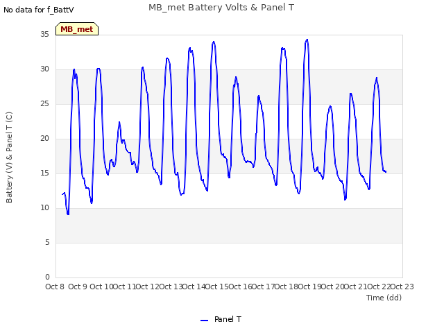 plot of MB_met Battery Volts & Panel T