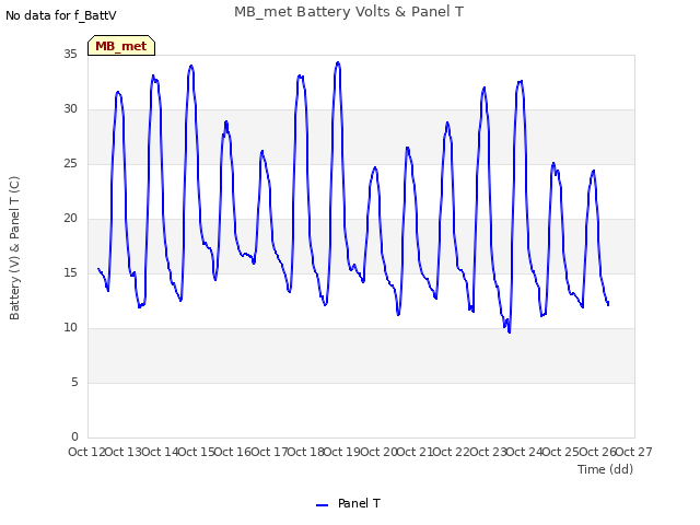 plot of MB_met Battery Volts & Panel T