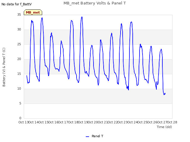 plot of MB_met Battery Volts & Panel T