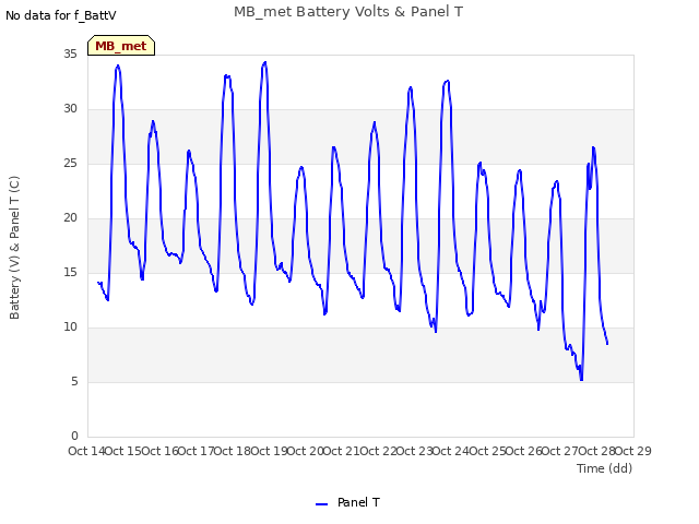 plot of MB_met Battery Volts & Panel T