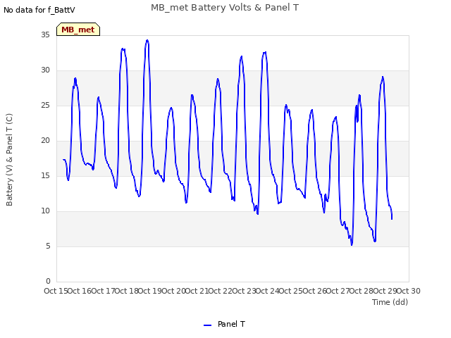 plot of MB_met Battery Volts & Panel T