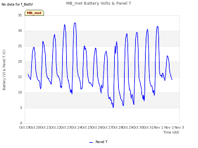 plot of MB_met Battery Volts & Panel T