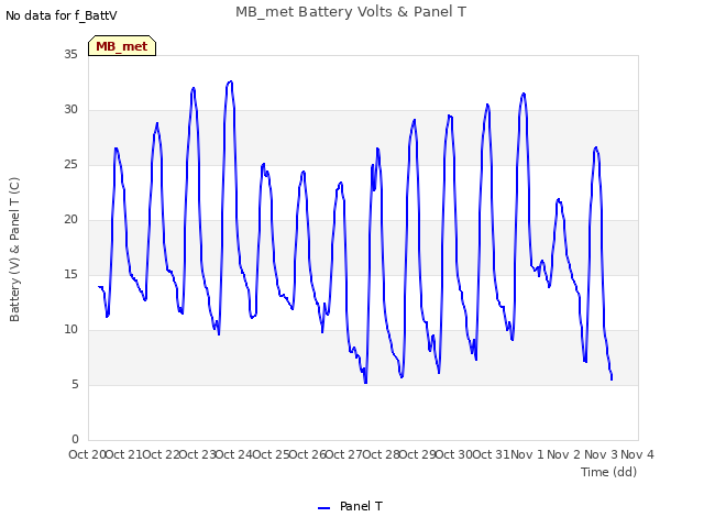 plot of MB_met Battery Volts & Panel T