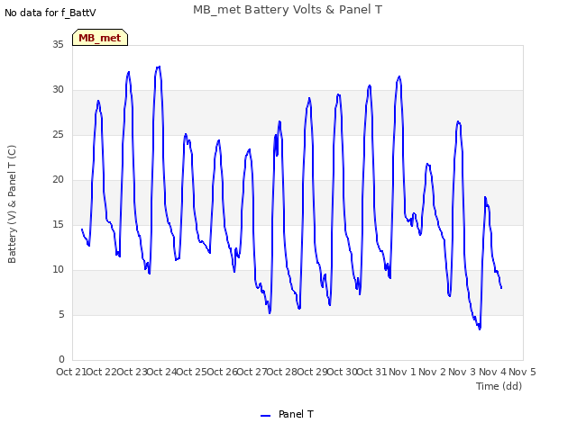 plot of MB_met Battery Volts & Panel T