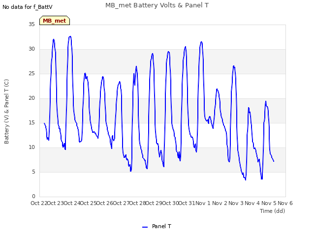 plot of MB_met Battery Volts & Panel T