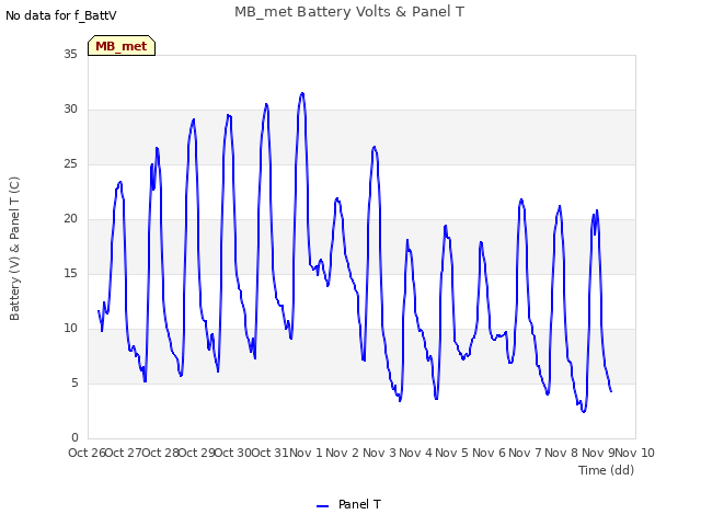 plot of MB_met Battery Volts & Panel T