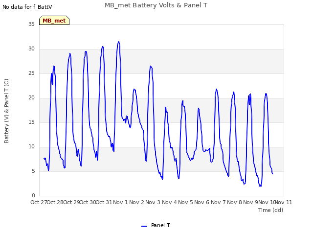 plot of MB_met Battery Volts & Panel T