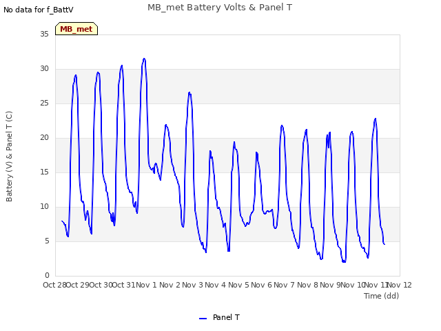 plot of MB_met Battery Volts & Panel T