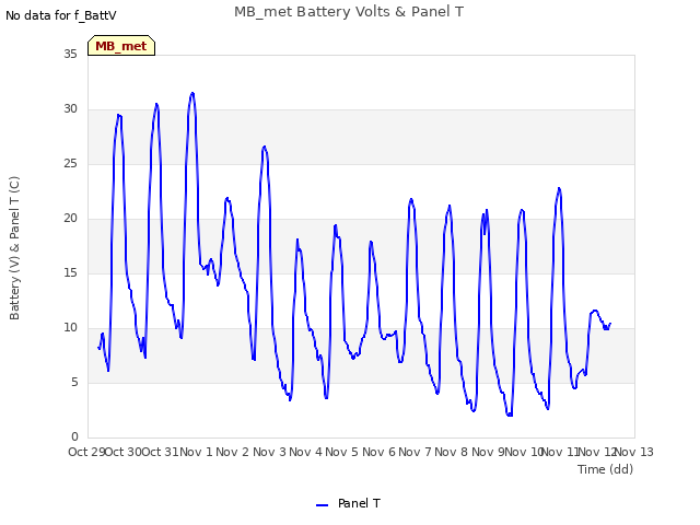 plot of MB_met Battery Volts & Panel T