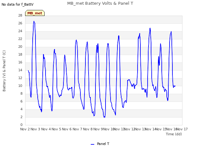 plot of MB_met Battery Volts & Panel T