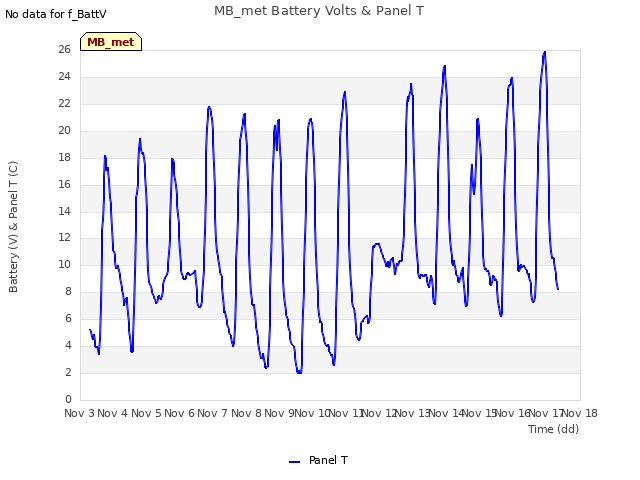 plot of MB_met Battery Volts & Panel T