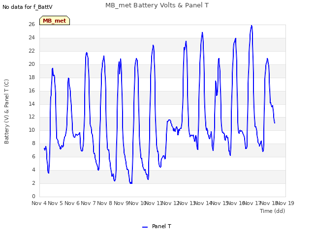 plot of MB_met Battery Volts & Panel T