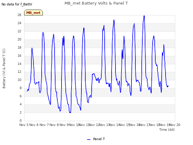 plot of MB_met Battery Volts & Panel T