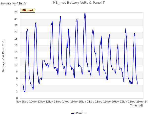 plot of MB_met Battery Volts & Panel T