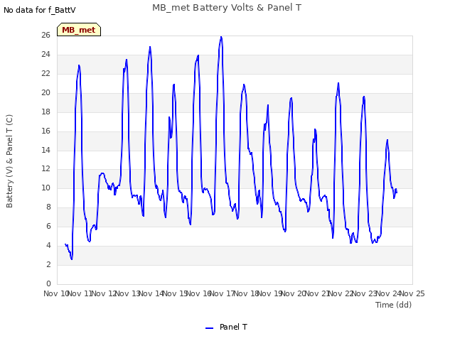 plot of MB_met Battery Volts & Panel T