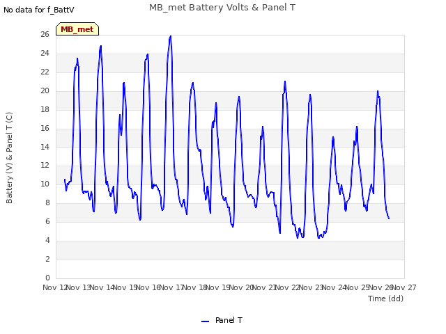 plot of MB_met Battery Volts & Panel T