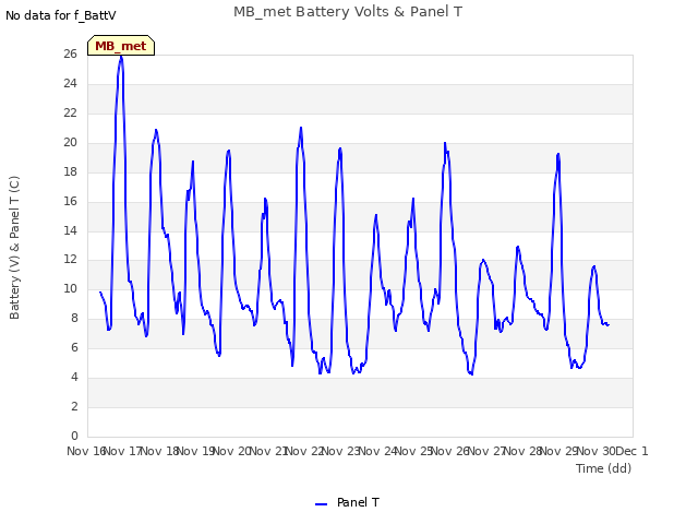 plot of MB_met Battery Volts & Panel T