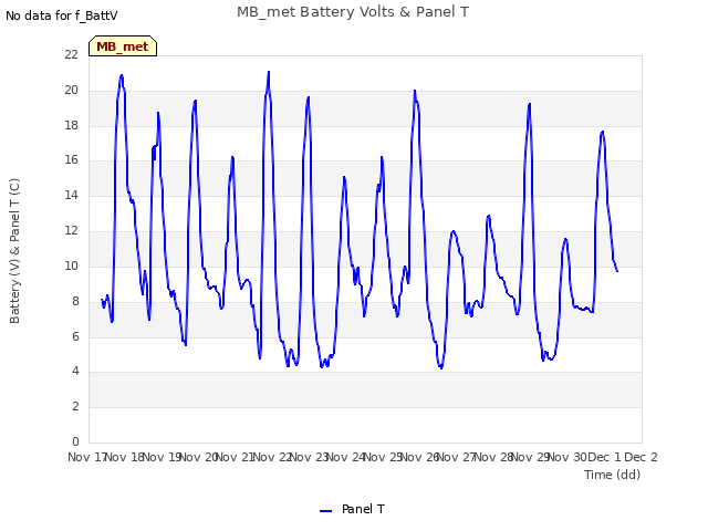 plot of MB_met Battery Volts & Panel T