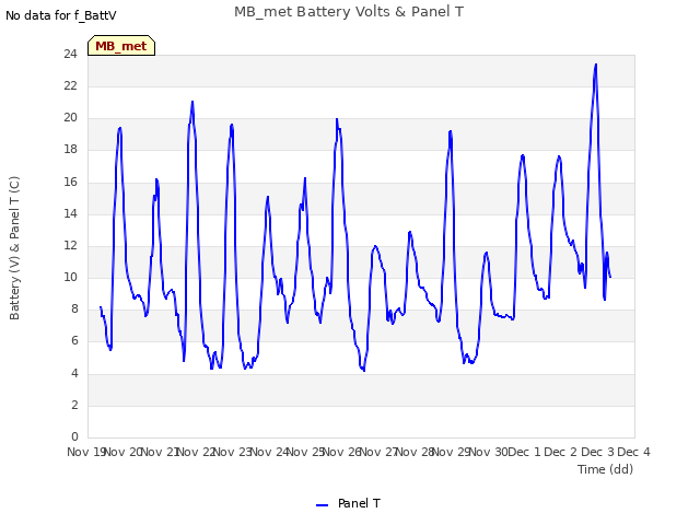 plot of MB_met Battery Volts & Panel T