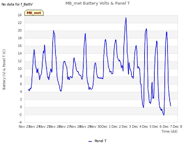 plot of MB_met Battery Volts & Panel T