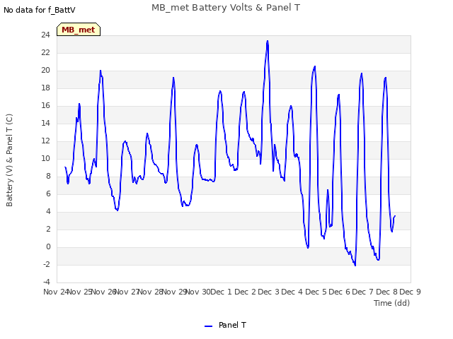 plot of MB_met Battery Volts & Panel T