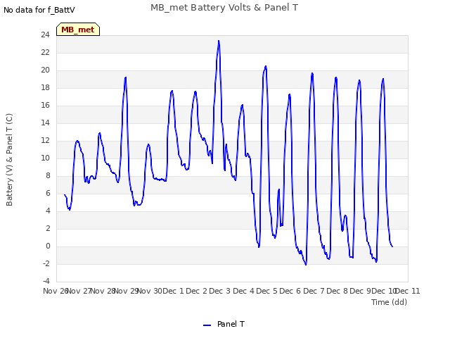 plot of MB_met Battery Volts & Panel T