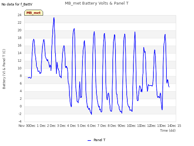 plot of MB_met Battery Volts & Panel T